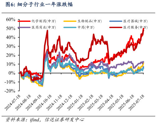 一起讨论下细分子行业一年涨跌幅