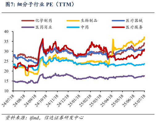 如何了解细分子行业 PE（TTM）