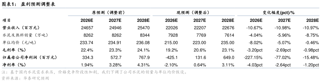如何了解盈利预测调整表