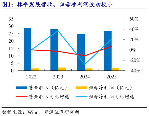 如何了解林平发展营收、归母净利润波动较小