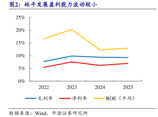 咨询大家林平发展盈利能力波动较小