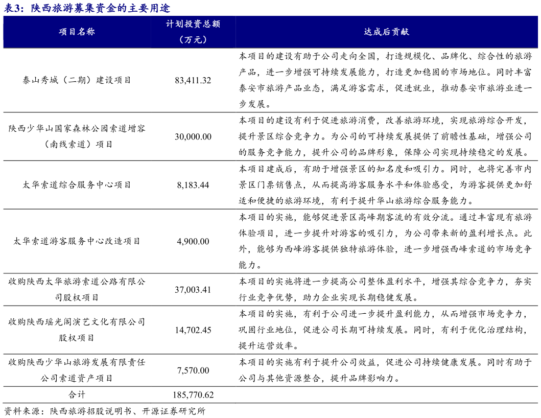 怎样理解陕西旅游募集资金的主要用途