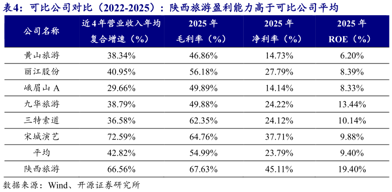 如何了解可比公司对比（2022-2025）:  陕西旅游盈利能力高于可比公司平均