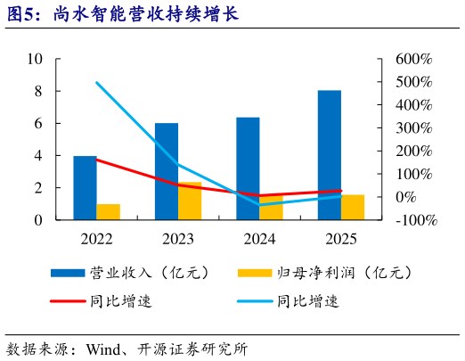 怎样理解尚水智能营收持续增长