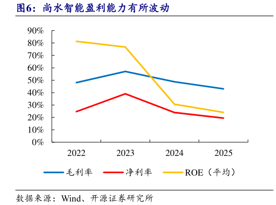 各位网友请教一下尚水智能盈利能力有所波动