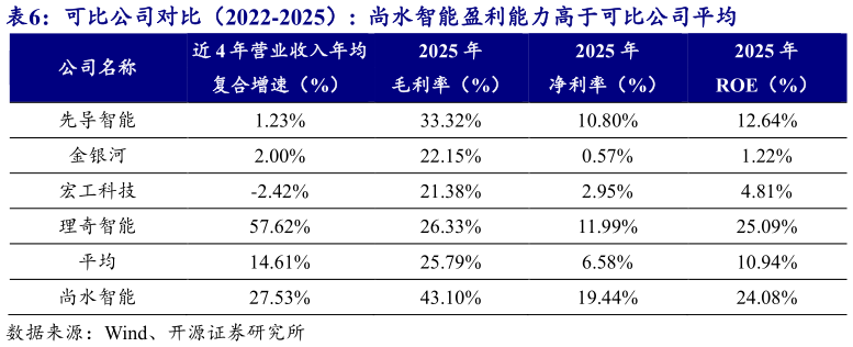 如何才能可比公司对比（2022-2025）:  尚水智能盈利能力高于可比公司平均