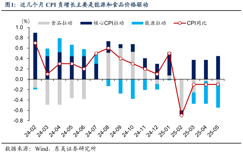 我想了解一下近几个月 CPI 负增长主要是能源和食品价格驱动