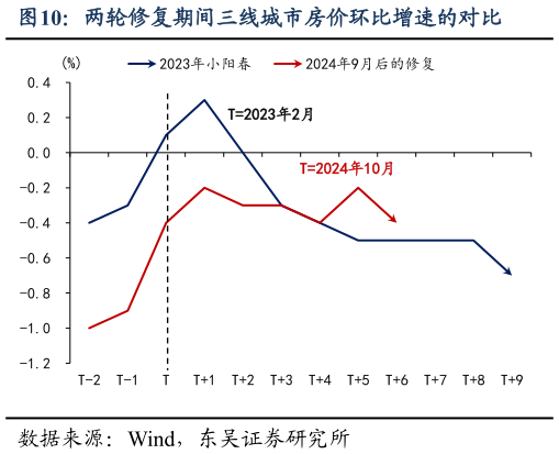 如何才能两轮修复期间三线城市房价环比增速的对比
