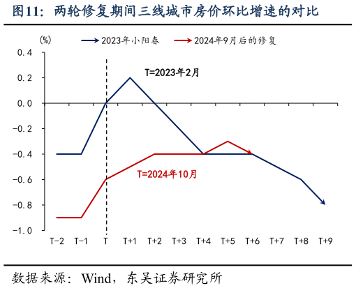 谁知道两轮修复期间三线城市房价环比增速的对比