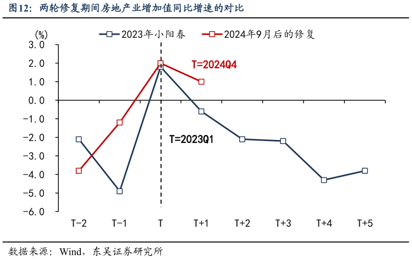 各位网友请教一下两轮修复期间房地产业增加值同比增速的对比