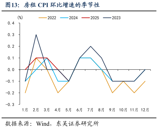如何解释房租 CPI 环比增速的季节性