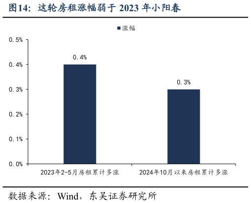 你知道这轮房租涨幅弱于 2023 年小阳春