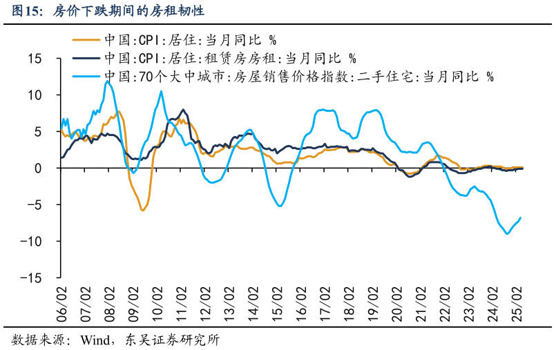 如何了解房价下跌期间的房租韧性