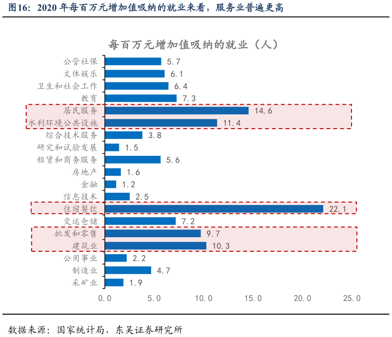 各位网友请教一下2020 年每百万元增加值吸纳的就业来看，服务业普遍更高