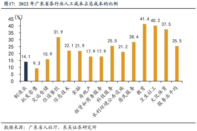 各位网友请教一下2022 年广东省各行业人工成本占总成本的比例