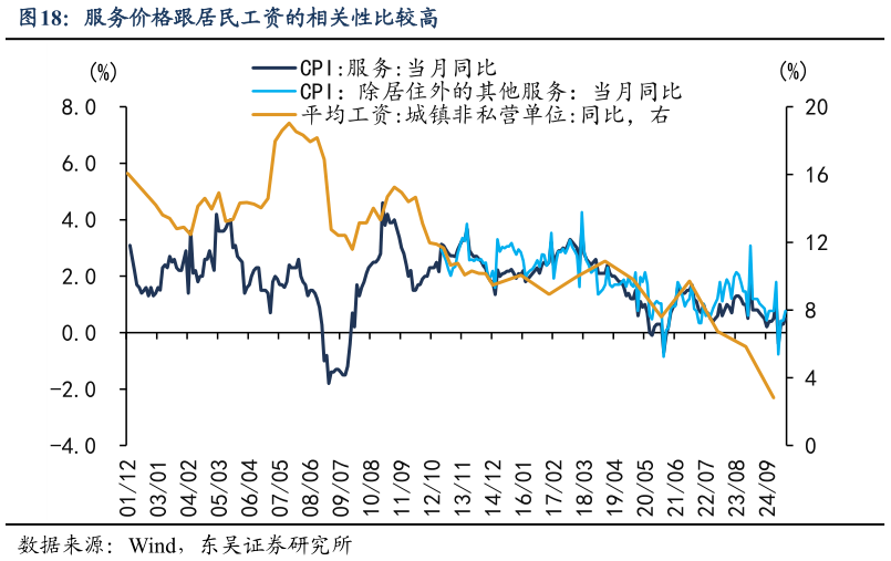 谁知道服务价格跟居民工资的相关性比较高