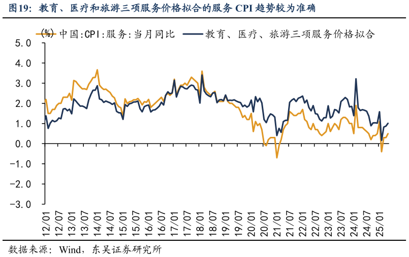 如何看待教育、医疗和旅游三项服务价格拟合的服务 CPI 趋势较为准确
