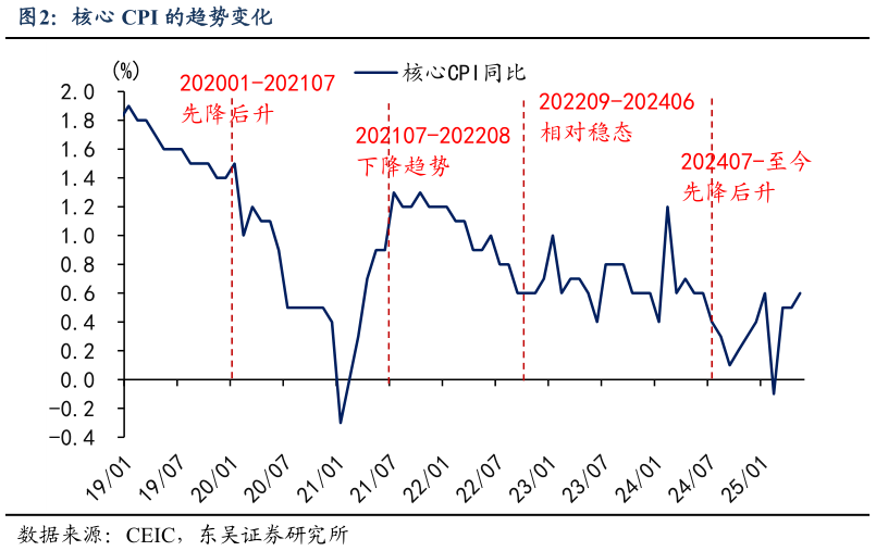 我想了解一下核心 CPI 的趋势变化