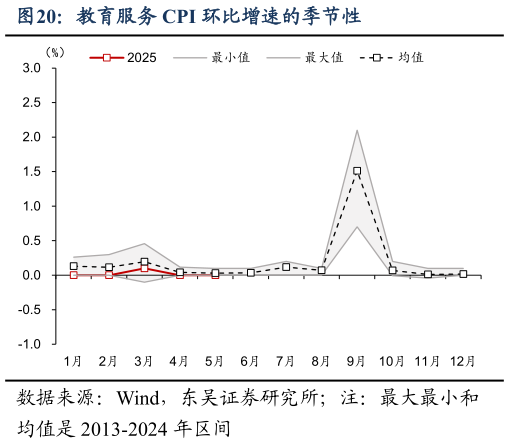 谁知道教育服务 CPI 环比增速的季节性