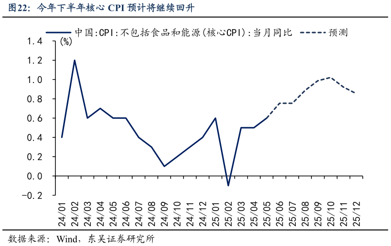 如何看待今年下半年核心 CPI 预计将继续回升