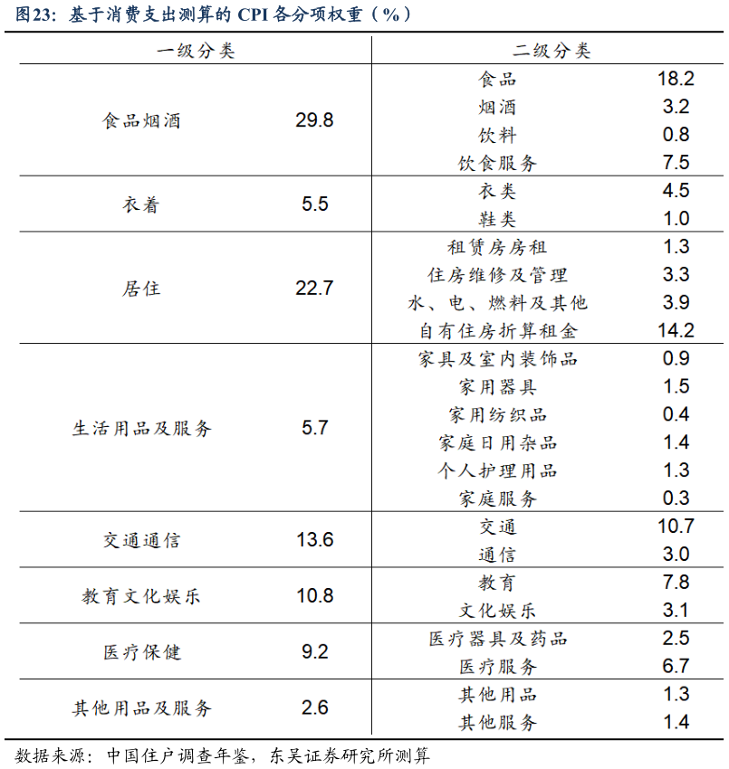 如何看待基于消费支出测算的 CPI 各分项权重（%）