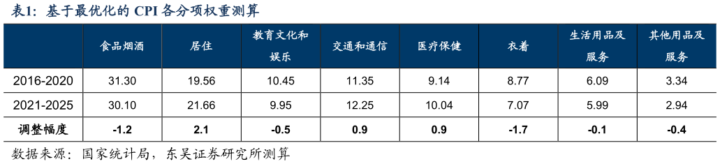 如何解释基于最优化的 CPI 各分项权重测算