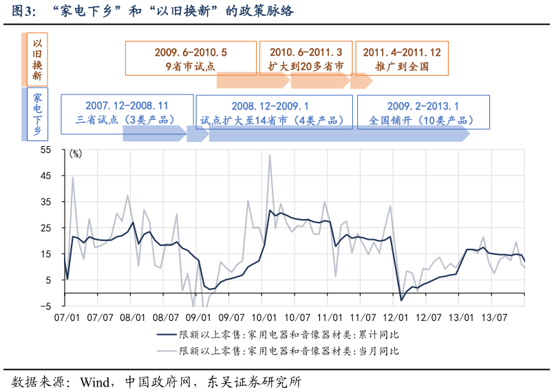 想关注一下“家电下乡”和“以旧换新”的政策脉络