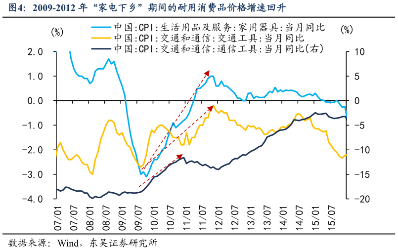 咨询下各位2009-2012 年“家电下乡”期间的耐用消费品价格增速回升