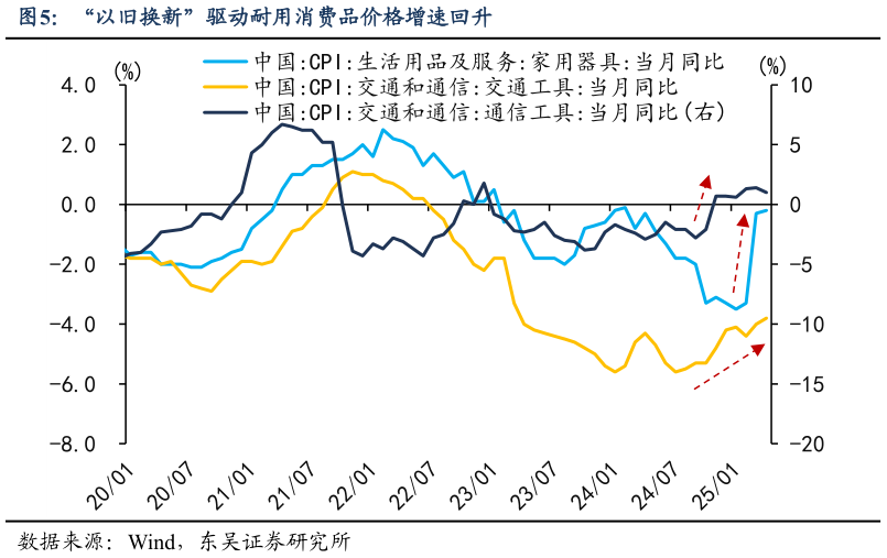 你知道“以旧换新”驱动耐用消费品价格增速回升