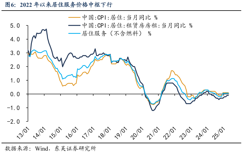你知道2022 年以来居住服务价格中枢下行