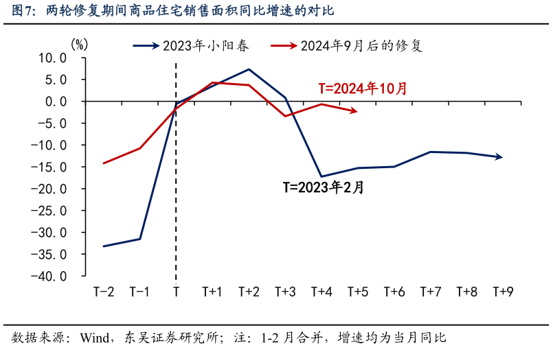 你知道两轮修复期间商品住宅销售面积同比增速的对比