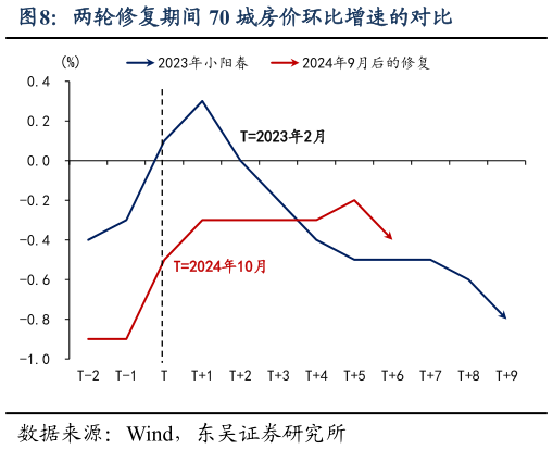 谁知道两轮修复期间 70 城房价环比增速的对比