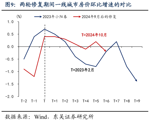 你知道两轮修复期间一线城市房价环比增速的对比