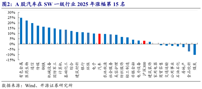 咨询大家A 股汽车在 SW 一级行业 2025 年涨幅第 15 名?