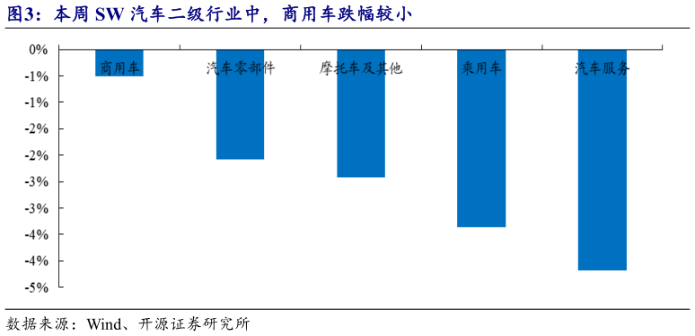 怎样理解本周 SW 汽车二级行业中,商用车跌幅较小?