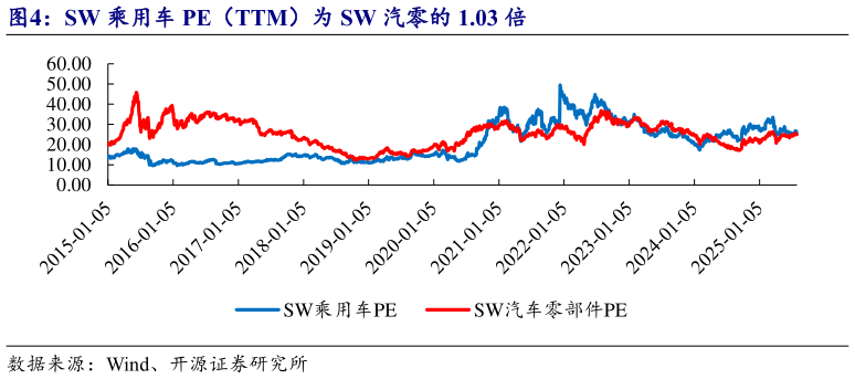 如何看待SW 乘用车 PE(TTM)为 SW 汽零的 1.03 倍?