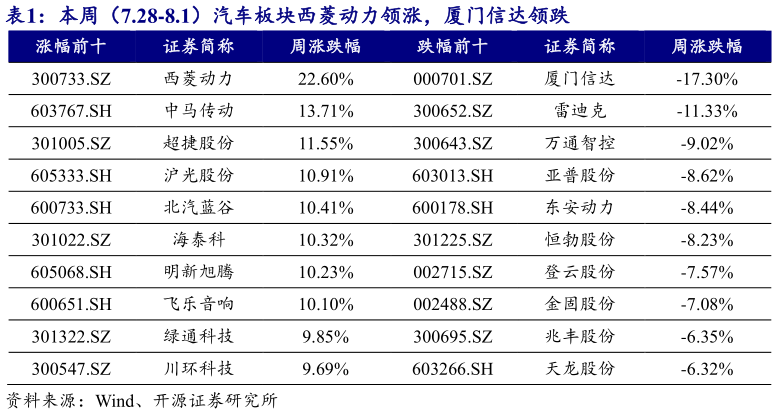 想关注一下本周(7.28-8.1)汽车板块西菱动力领涨,厦门信达领跌?