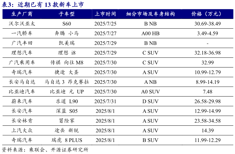 咨询下各位近期已有 13 款新车上市?