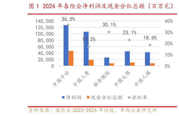 各位网友请教一下2024 年各险企净利润及现金分红总额（百万元）   各险企每股现金股利（元）