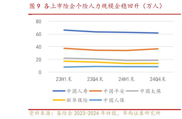 想问下各位网友各上市险企个险人力规模企稳回升（万人）