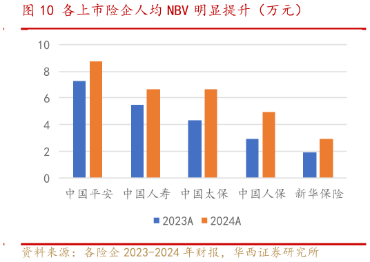 怎样理解各上市险企人均 NBV 明显提升（万元）