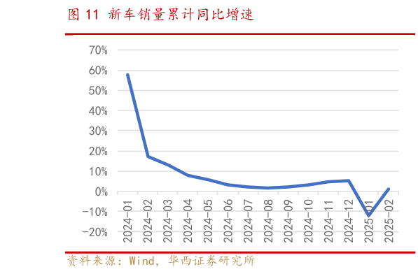 谁知道新车销量累计同比增速