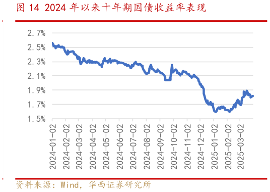 咨询大家2024 年以来十年期国债收益率表现