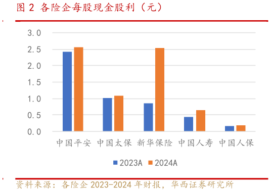 如何了解各险企每股现金股利（元）