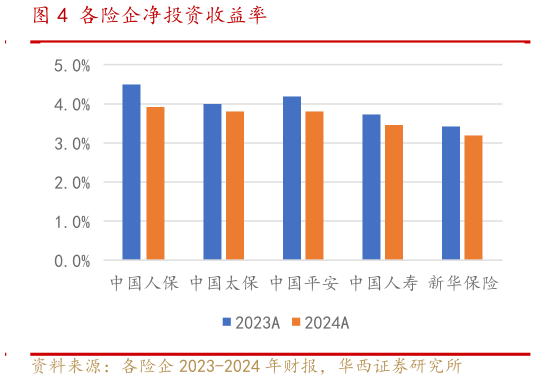 谁能回答各险企净投资收益率