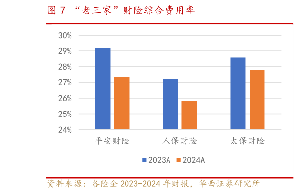 一起讨论下“老三家”财险综合费用率