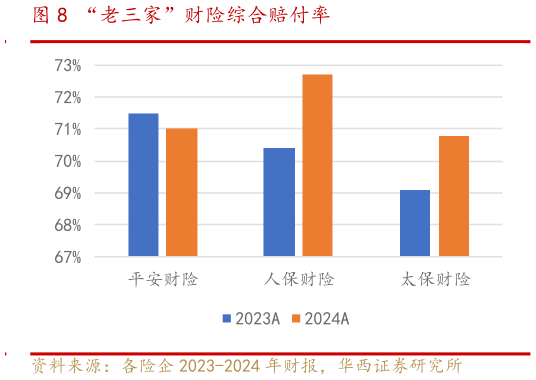 如何才能“老三家”财险综合赔付率