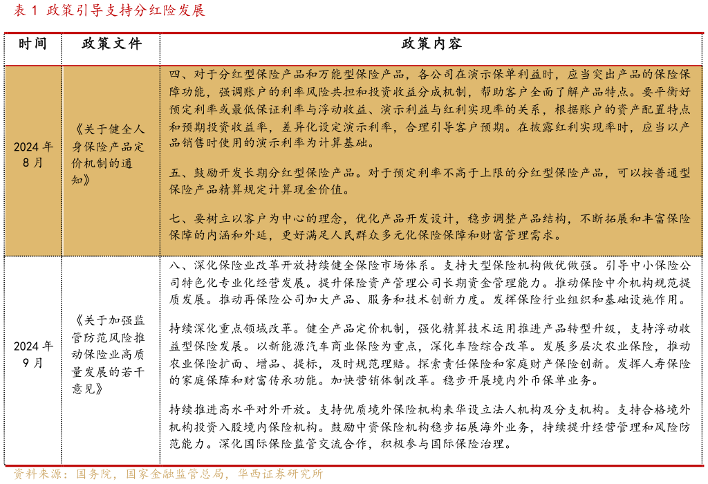 各位网友请教一下政策引导支持分红险发展