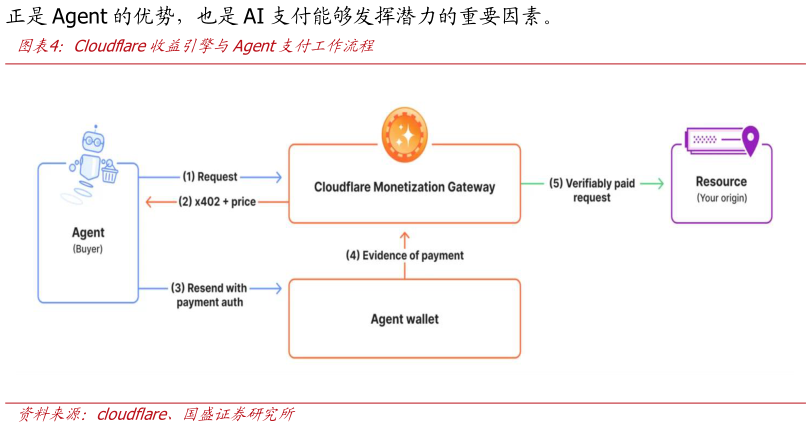 我想了解一下Cloudflare收益引擎与Agent支付工作流程
