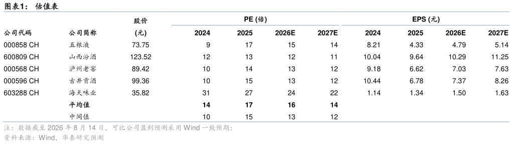 谁能回答估值表